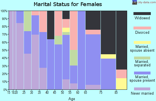 Zip code 15049 marital status for females