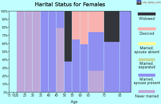 Zip code 15051 marital status for females