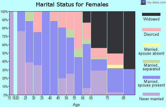 Zip code 15056 marital status for females