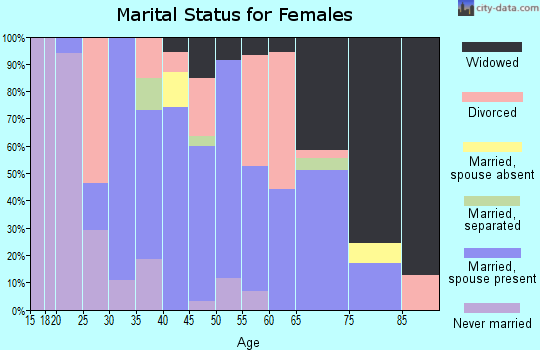 Zip code 15067 marital status for females