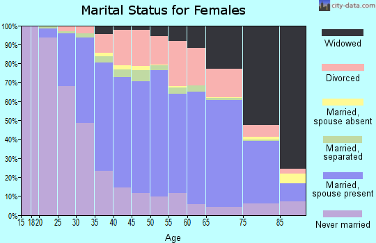 Zip code 15068 marital status for females