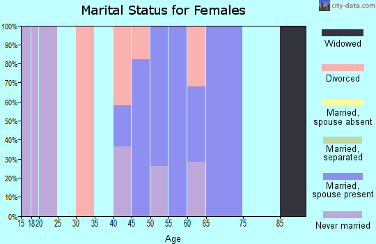 Zip code 15076 marital status for females