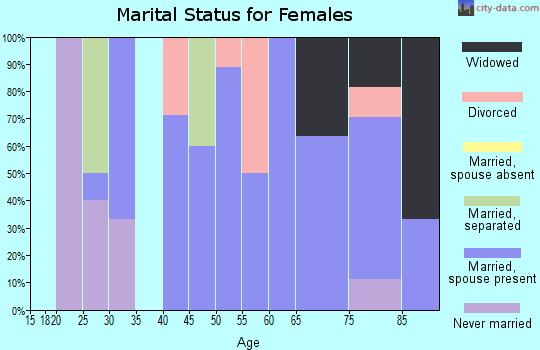 Zip code 15081 marital status for females