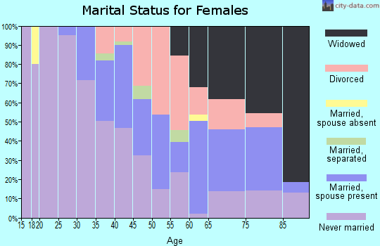 Zip code 15110 marital status for females