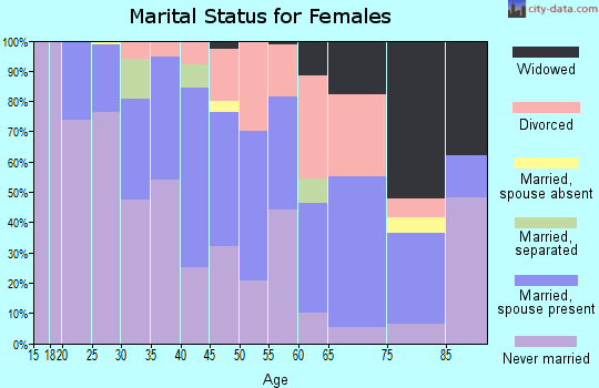 Zip code 15112 marital status for females