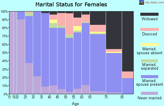 Zip code 15116 marital status for females