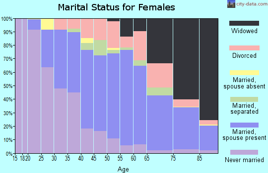 Zip code 15122 marital status for females