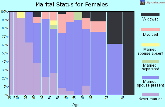 Zip code 15126 marital status for females