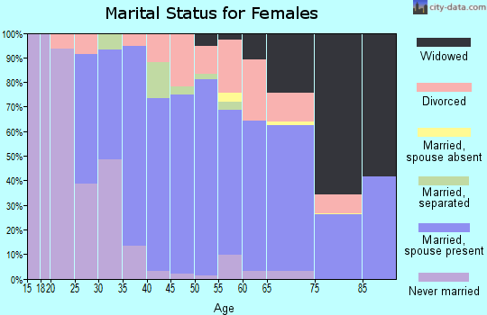 Zip code 15129 marital status for females