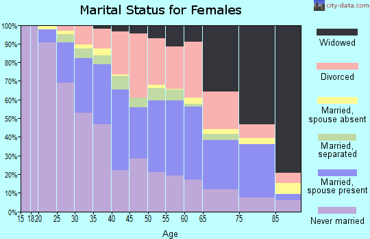 Zip code 15132 marital status for females