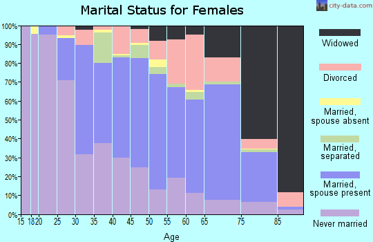 Zip code 15136 marital status for females
