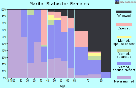 Zip code 15137 marital status for females