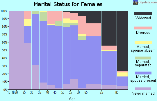 Zip code 15143 marital status for females