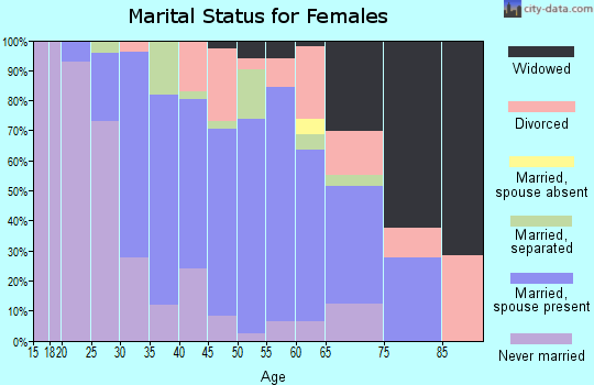 Zip code 15144 marital status for females
