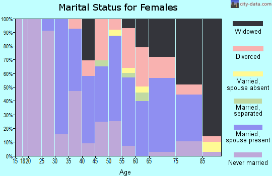 Zip code 15145 marital status for females