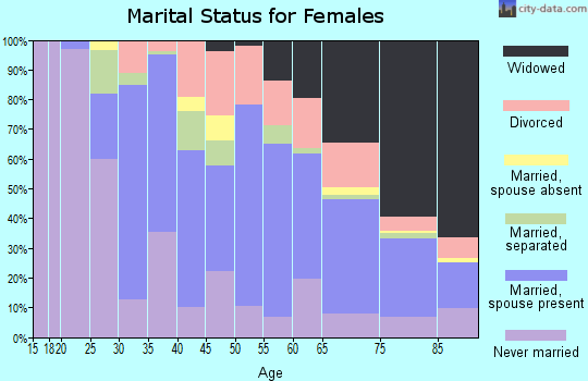 Zip code 15147 marital status for females