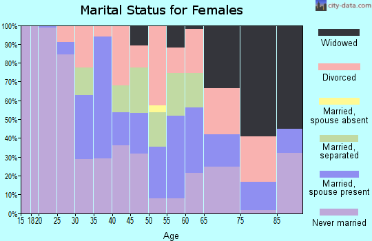 Zip code 15148 marital status for females