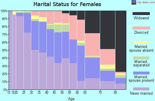 Zip code 15206 marital status for females