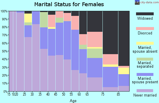 Zip code 15208 marital status for females