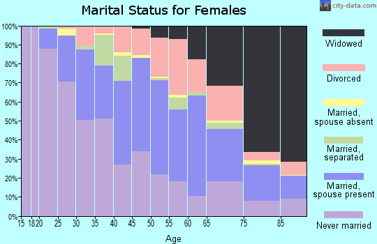 Zip code 15212 marital status for females