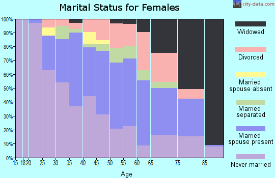 Zip code 15214 marital status for females