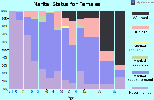 Zip code 15215 marital status for females