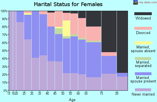 Zip code 15218 marital status for females