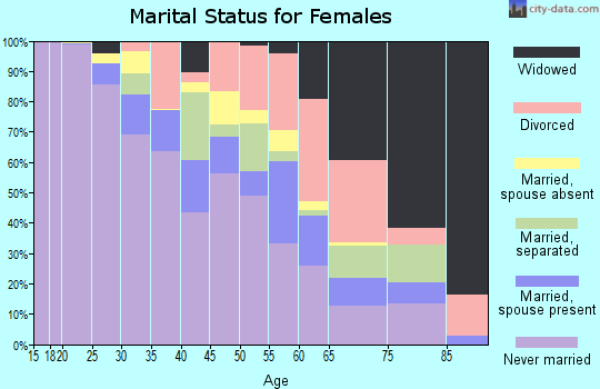 Zip code 15219 marital status for females