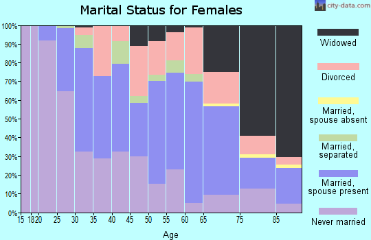 Zip code 15226 marital status for females