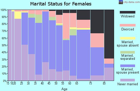 Zip code 15229 marital status for females