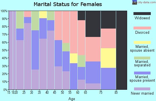 Zip code 15233 marital status for females