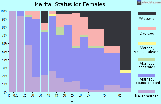 Zip code 15234 marital status for females