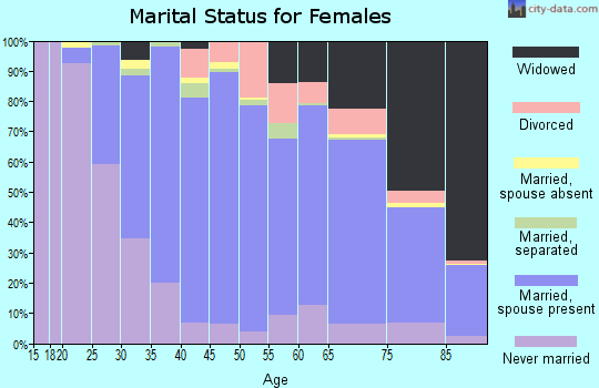 Zip code 15236 marital status for females