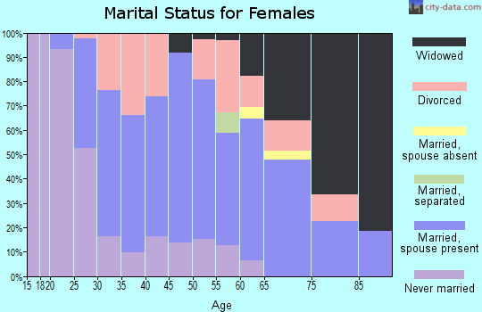 Zip code 15314 marital status for females