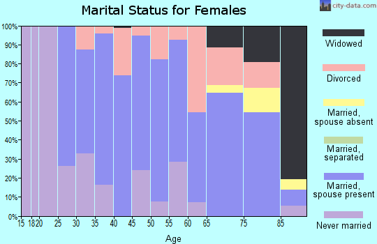 Zip code 15322 marital status for females