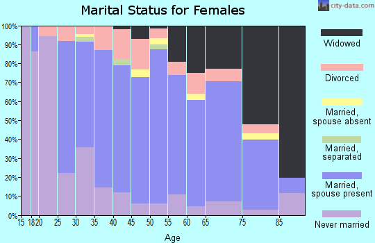 Zip code 15323 marital status for females