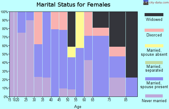 Zip code 15324 marital status for females