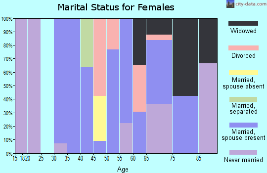 Zip code 15331 marital status for females