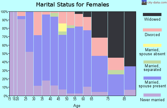Zip code 15332 marital status for females