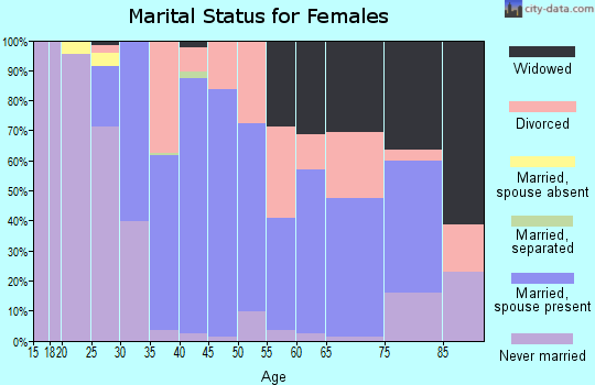 Zip code 15342 marital status for females
