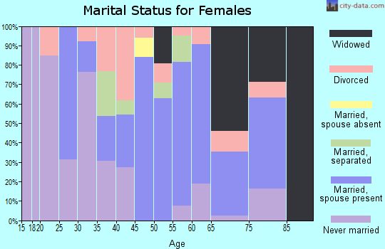 Zip code 15344 marital status for females