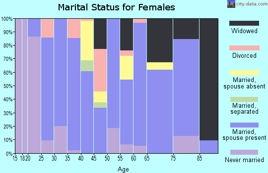 Zip code 15357 marital status for females