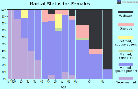 Zip code 15360 marital status for females