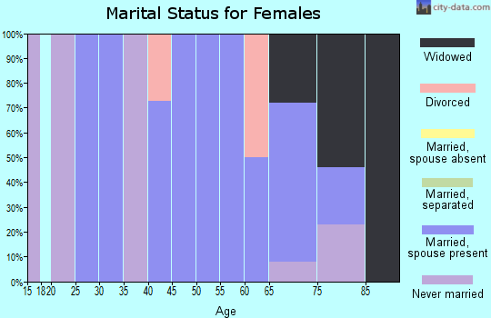 Zip code 15412 marital status for females