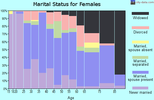 Zip code 15417 marital status for females