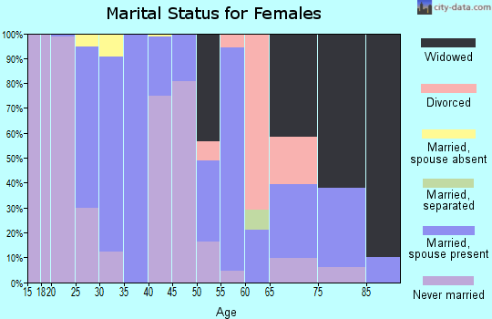 Zip code 15419 marital status for females