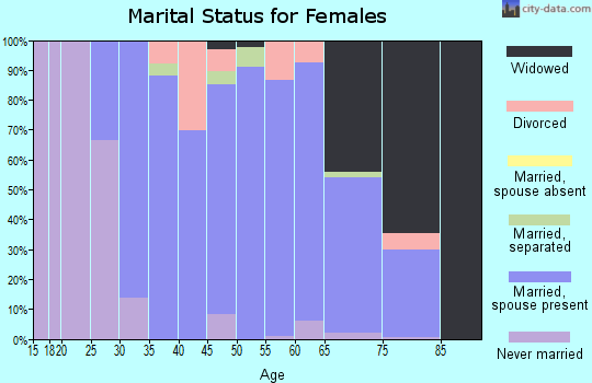 Zip code 15423 marital status for females