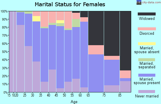Zip code 15424 marital status for females