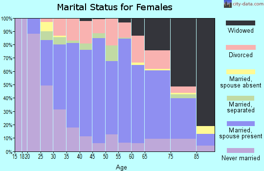 Zip code 15425 marital status for females