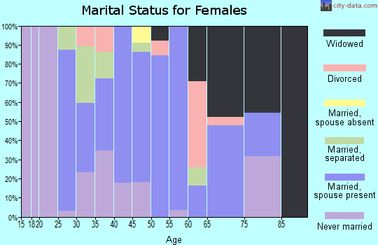 Zip code 15427 marital status for females